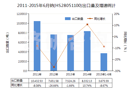 2011-2015年6月鈉(HS28051100)出口量及增速統(tǒng)計(jì)